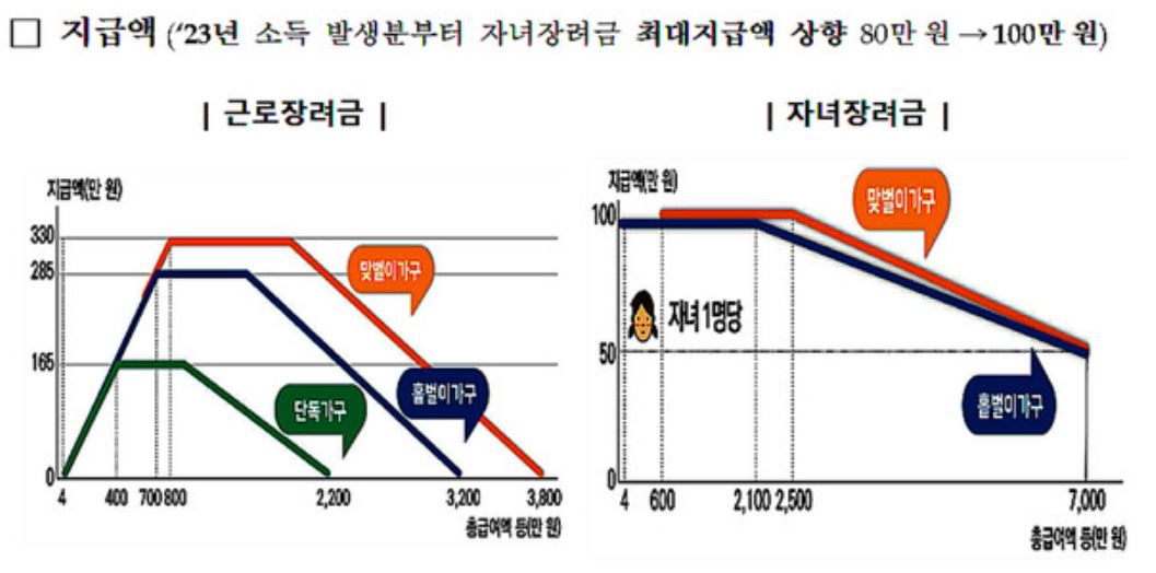 근로장려금