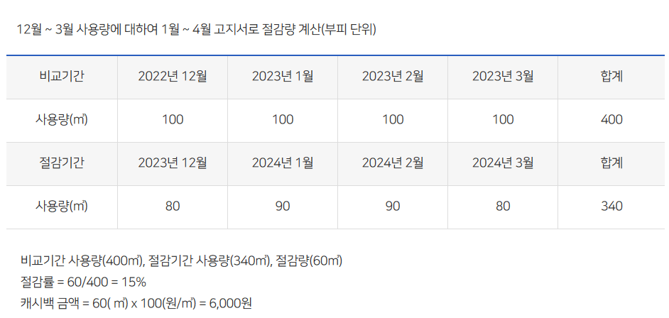 도시가스 절약 캐시백 신청