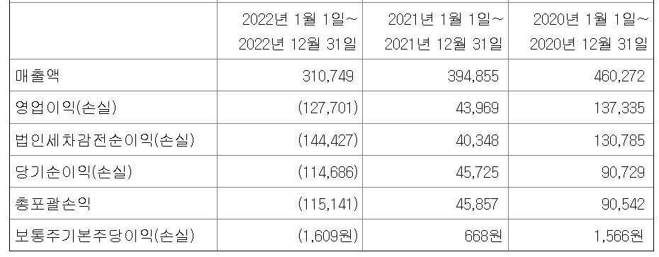 SK아이이테크놀로지-매출액