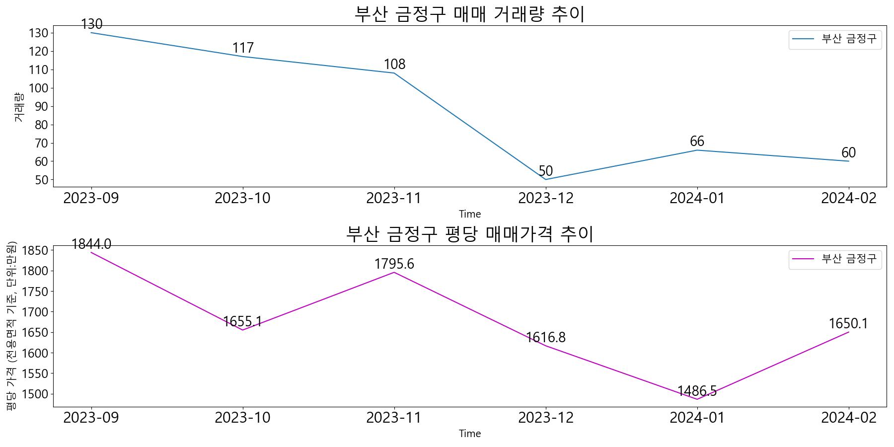 부산-금정구-매매-거래량-및-거래가격-변동-추이-최근6개월