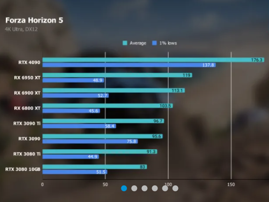 Forza Horizon 5에서 4K로 구현한 RTX 4090의 성능.