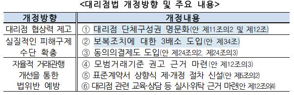  공정거래위원회, 대리점법 일부개정안 국무회의 통과