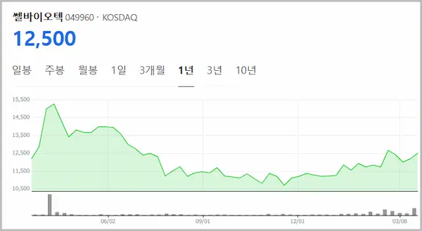 쎌바이오텍 1년 주가 그래프