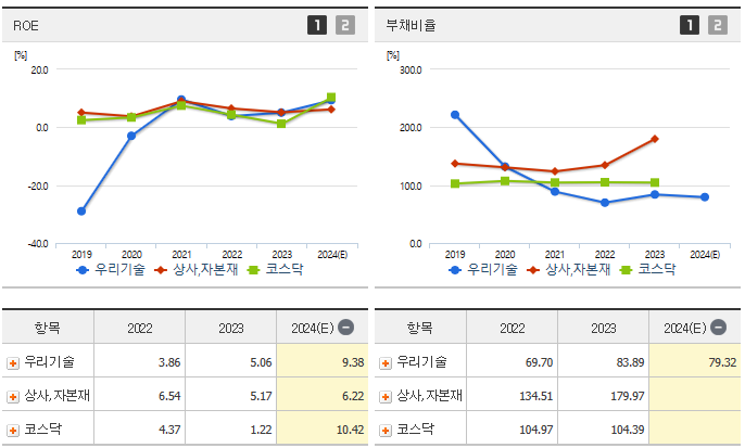 우리기술 주가 전망
