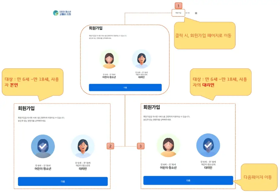 경기도 어린이청소년 교통비 지원금 신청방법, 지급시기