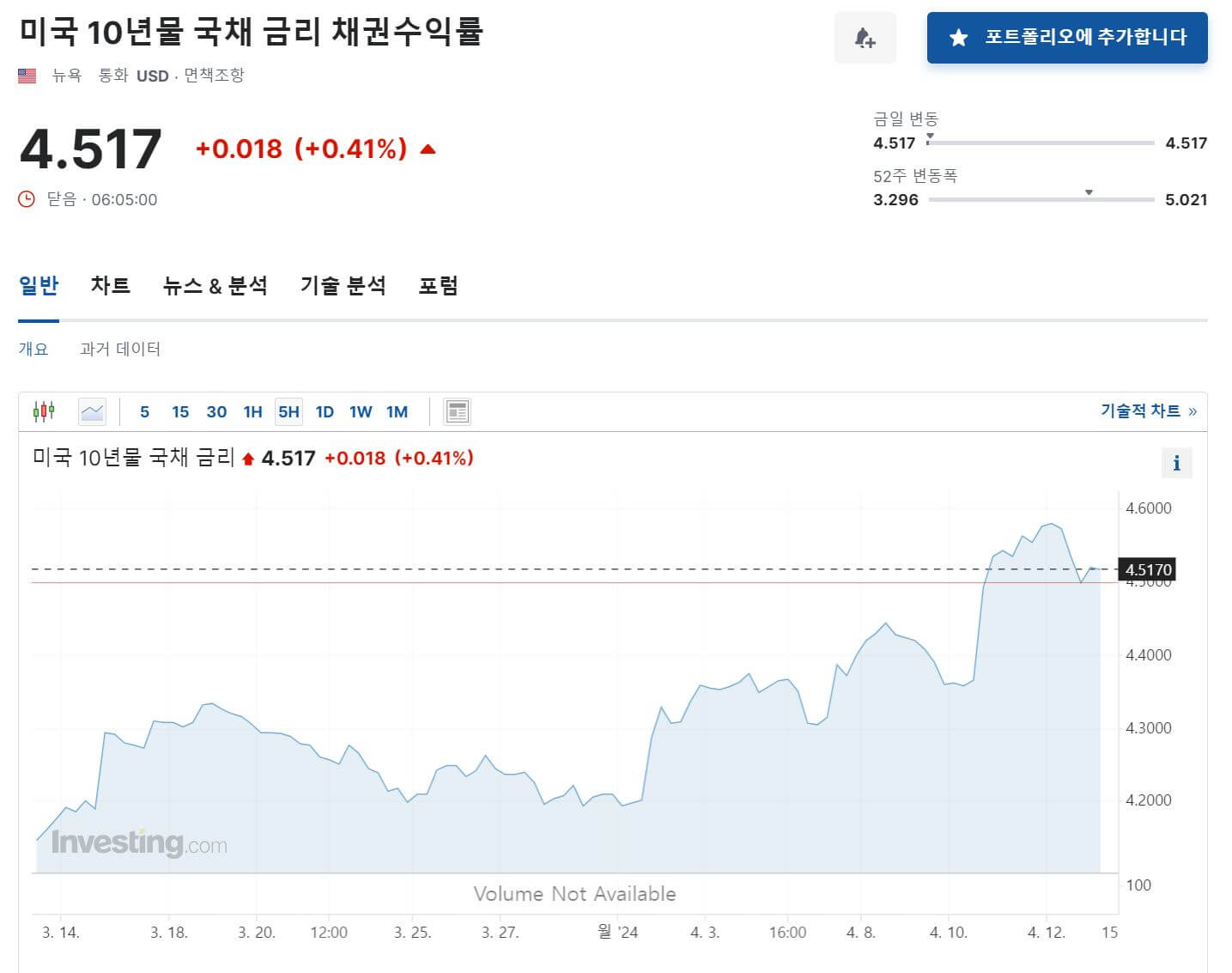 미국10년물국채