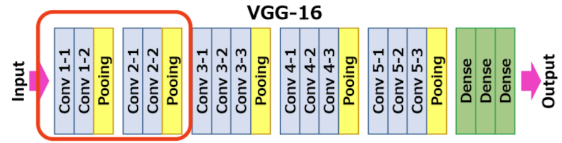 VGG16-구조