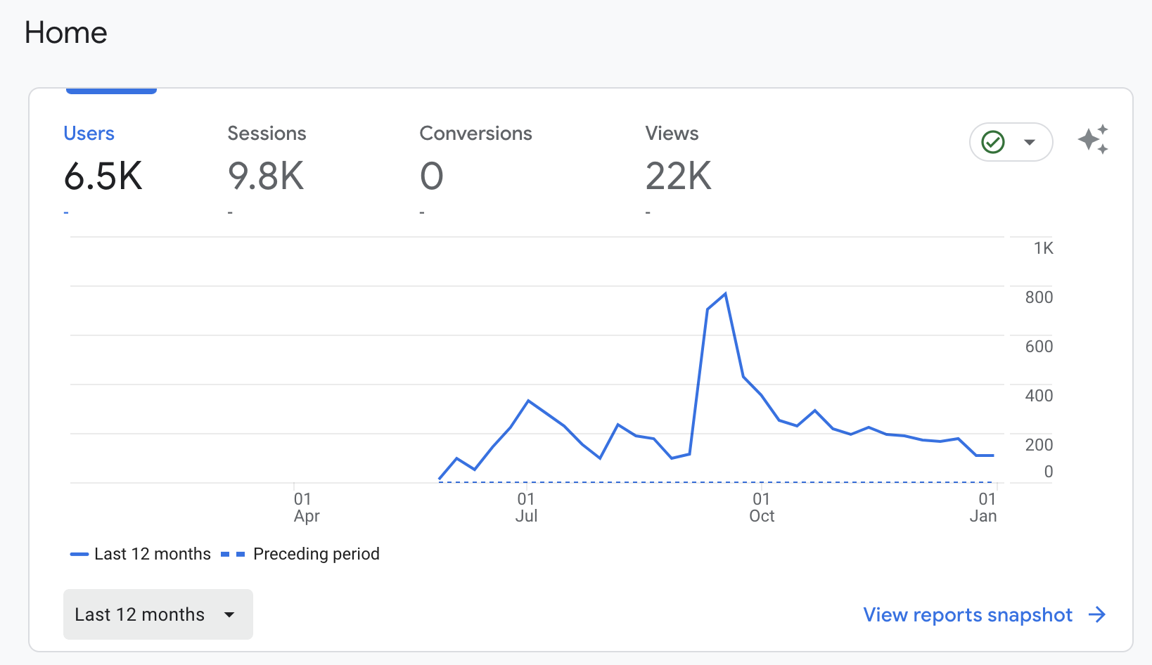 Graph of the number of visitors to my website.