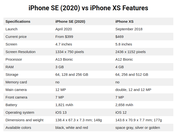 스마트폰 성능비교 스마트폰 비교! 아이폰시리즈 아이폰XS VS. 아이폰SE2 2020 / 6