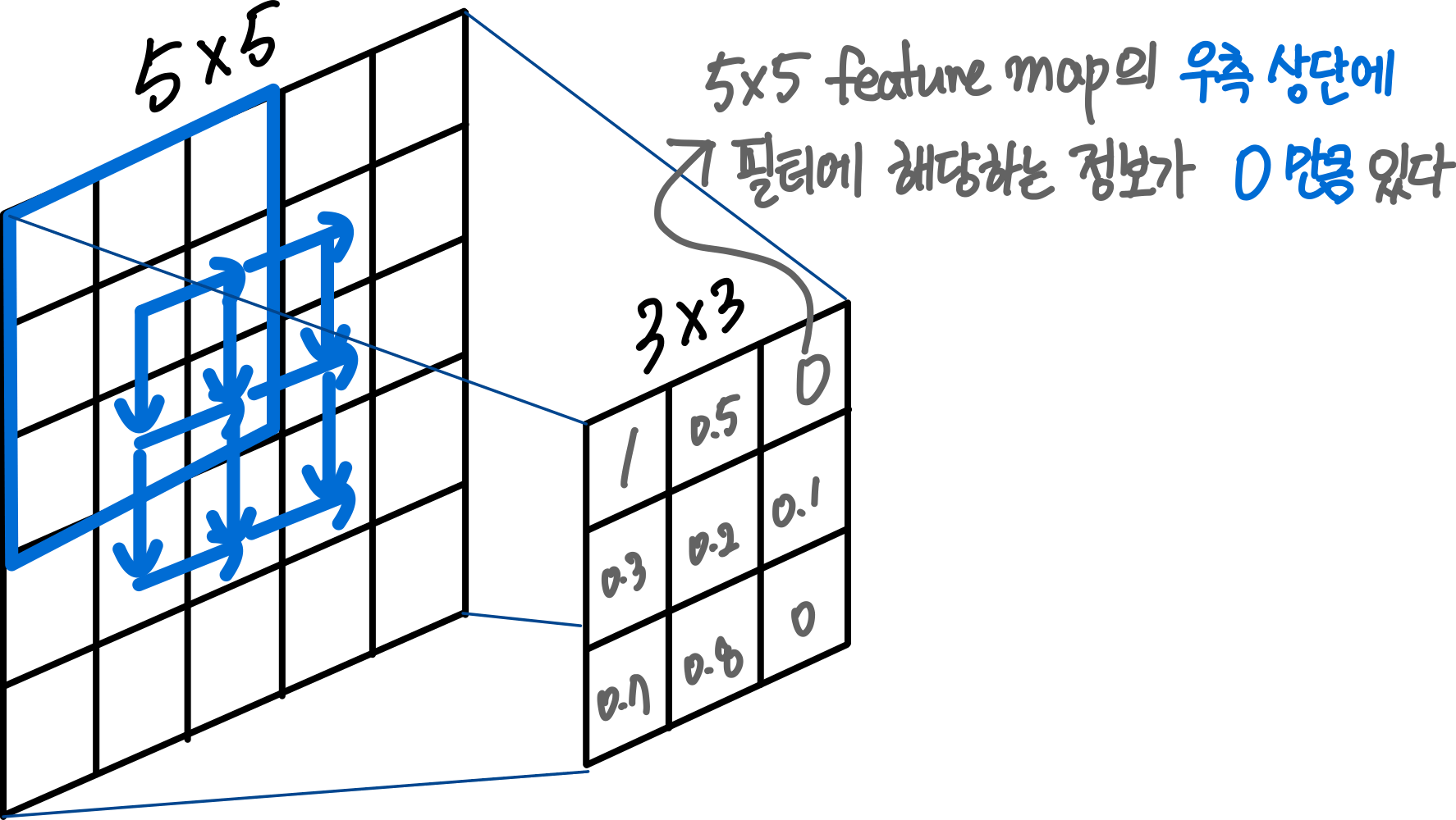Convolutional Neural Network : 연산 방법 17 pooling이 필요한 이유