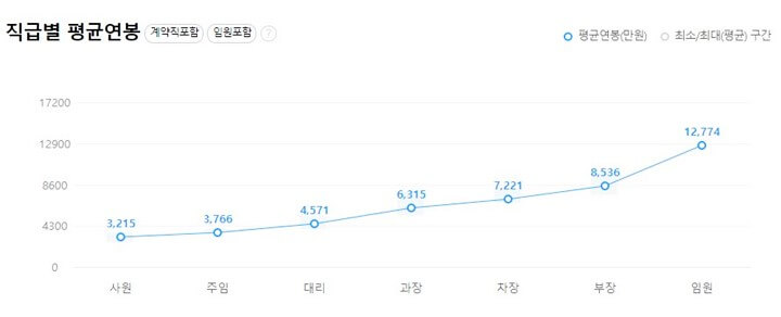 한전-직급별-평균연봉