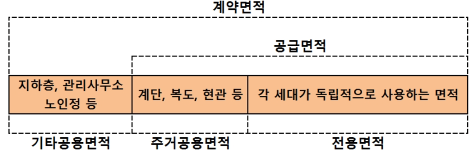분양면적 이해하고 가요 5