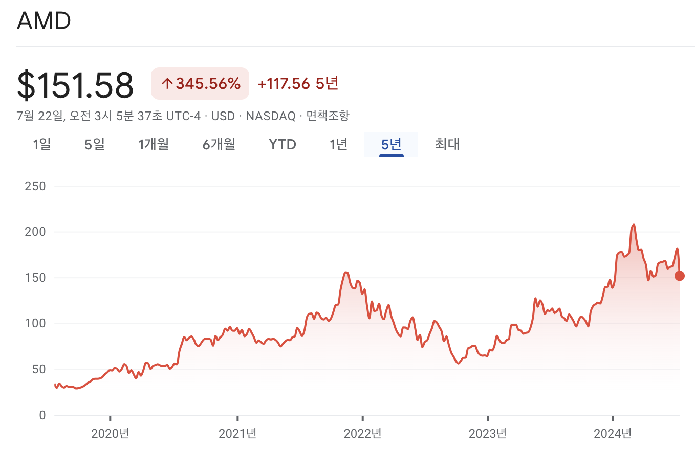 AMD 주가 차트