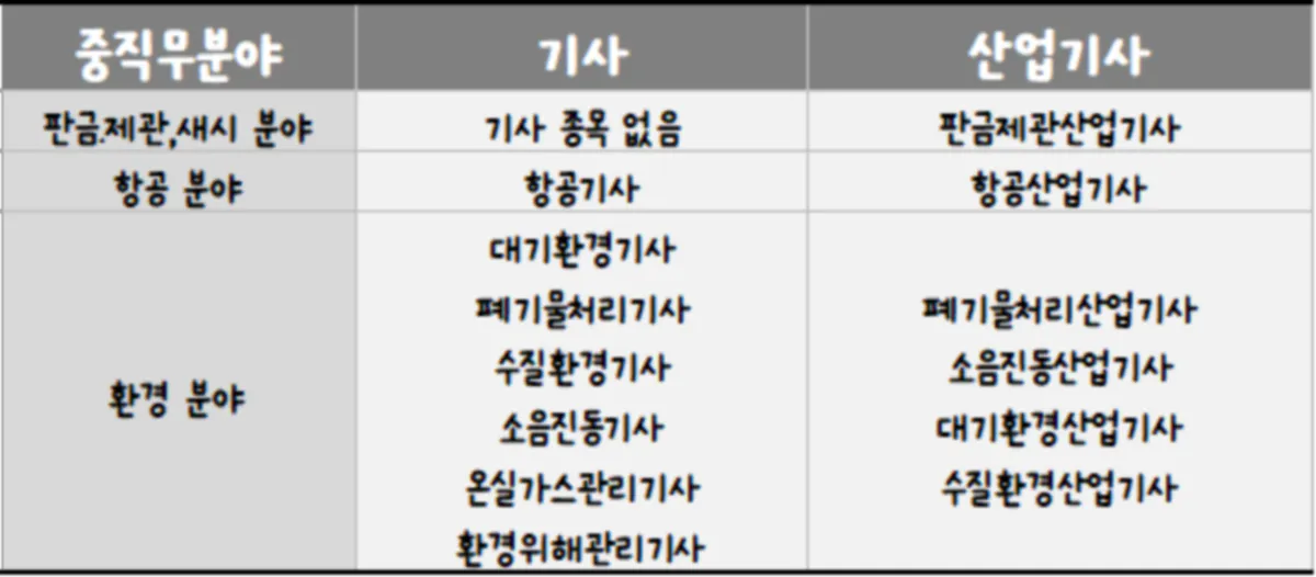 판금.제관.새시&#44; 항공&#44; 환경분야 응시가능한 기사 및 산업기사 종목
