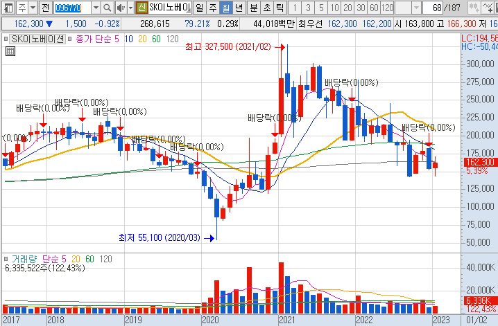 SK이노베이션-주가-흐름-차트