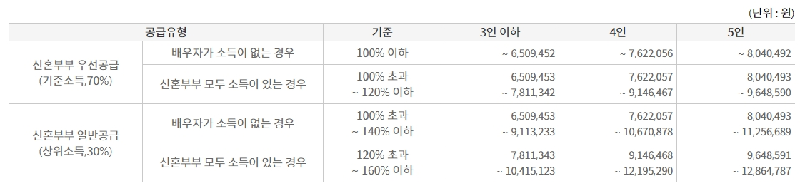 신혼특공&#44; 생애최초특별공급 소득기준