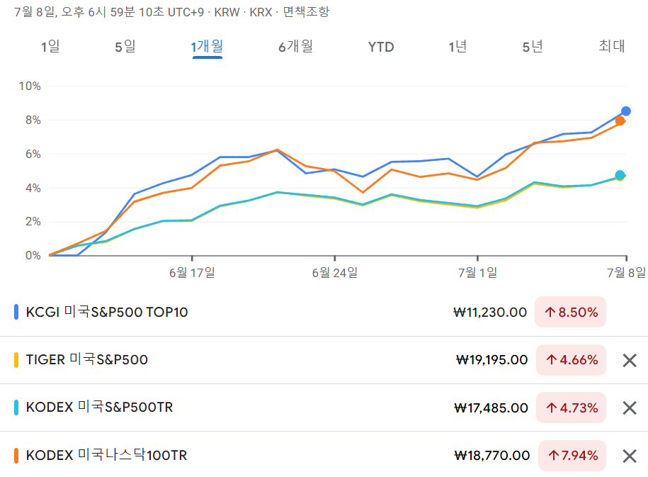 KCGI 미국S&amp;P500 TOP10 ETF 최근 1개월 수익율