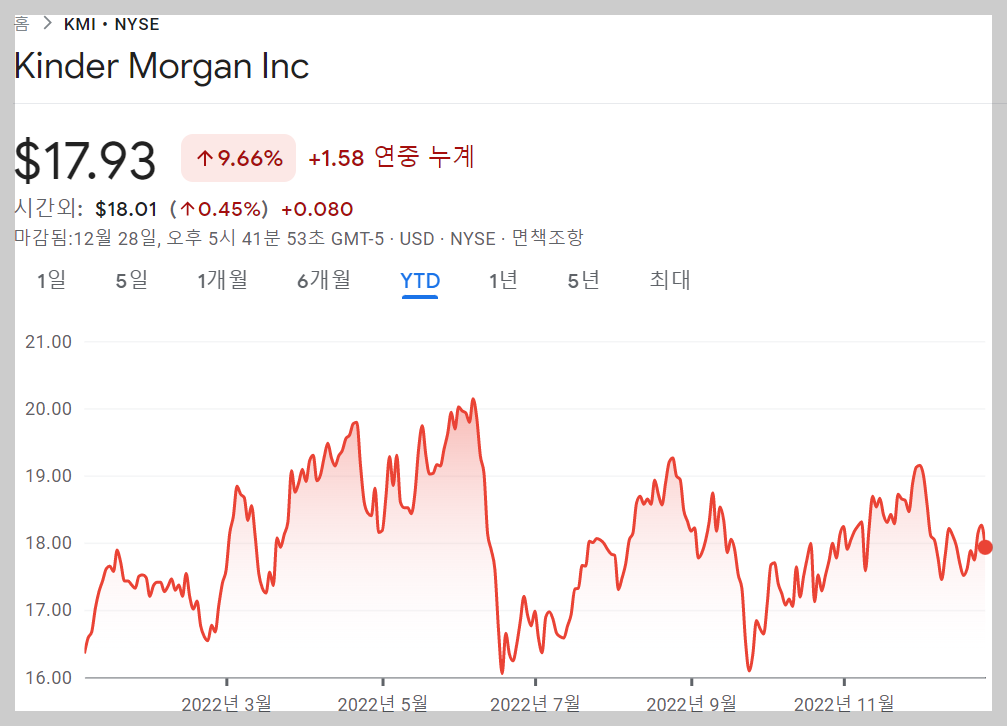 2022년 KMI 주가변화 추이