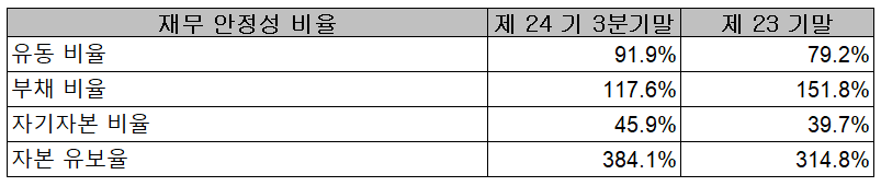 (주)쏠리드 재무 안정성 비율