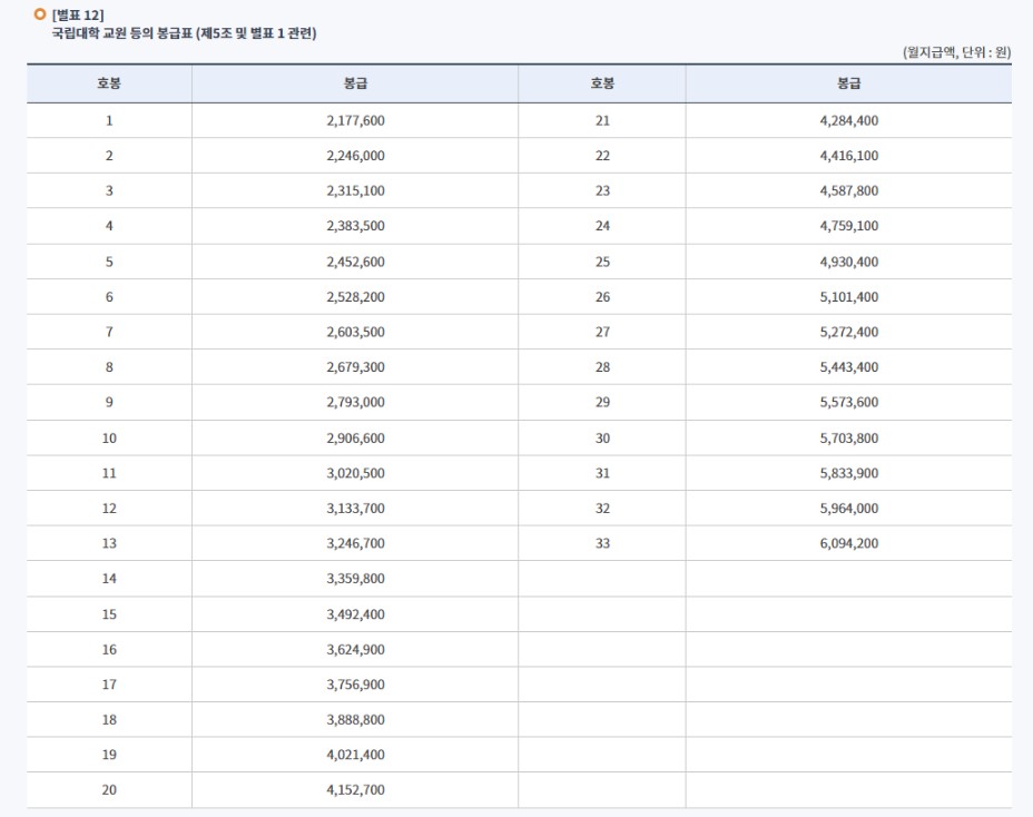 공무원 봉급표