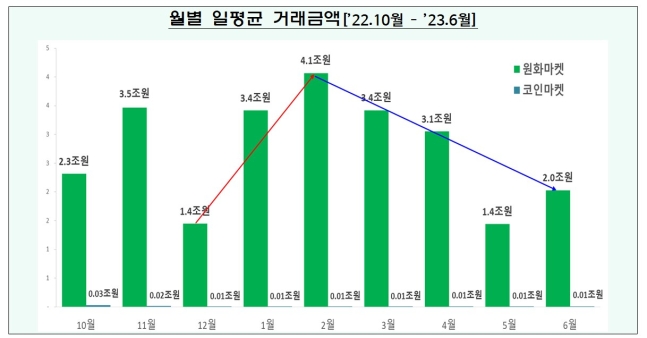 가상자산 월별 일평균 거래금액