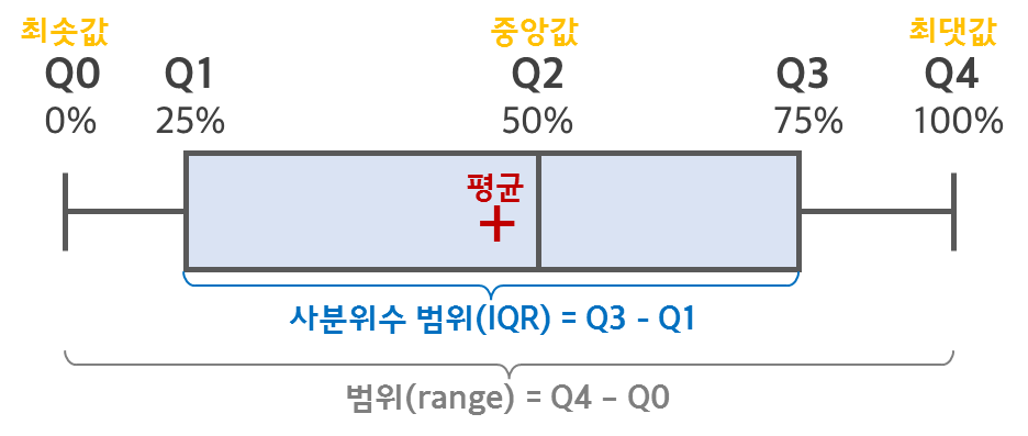 사분위수&#44; IQR&#44; 범위