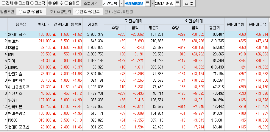  10월25일 코스피 코스닥 외국인 기관 동시 순매수 순매도 상위 종목 TOP 100