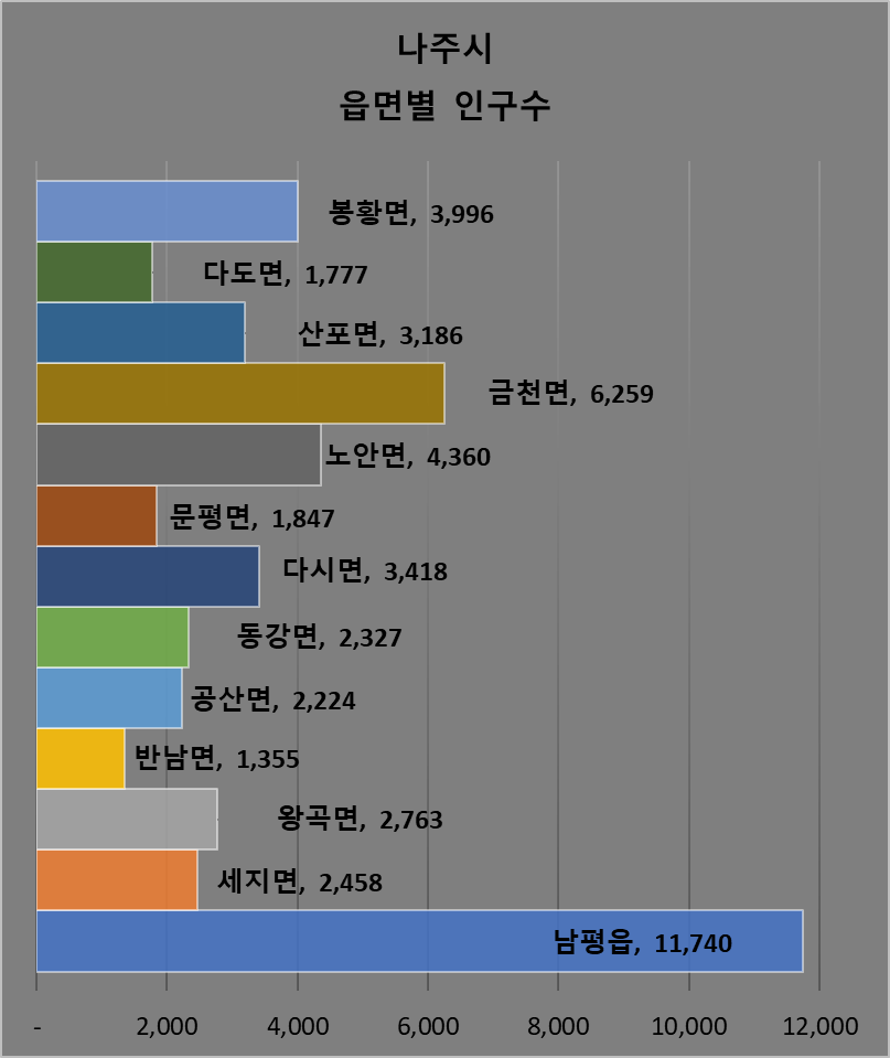 나주시 읍면지역 인구수