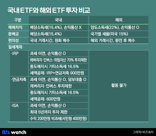  해외 ETF vs 한국판 해외 ETF: 어디에 투자하는 것이 더 유리할까?