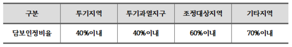  재건축/재개발 투자시 알아야할 대출 규정