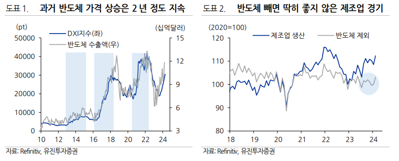 반도체를 제외하면 딱히 좋지 않은 한국 제조업 경기