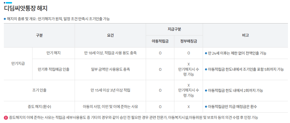 디딤씨앗통장 해지 / 아동권리보장원