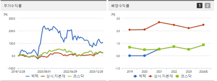 빅텍 주가,배당 수익률