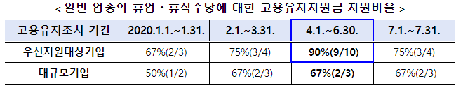  중소기업 지원 정책, 고용유지지원금 지원 확대, 우선지원대상기업