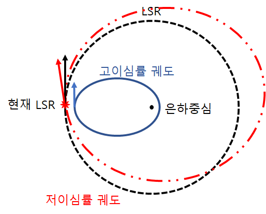 LSR 부근에서 고이심률 궤도&#44; 저이심률 궤도를 도는 천체를 가정해보자