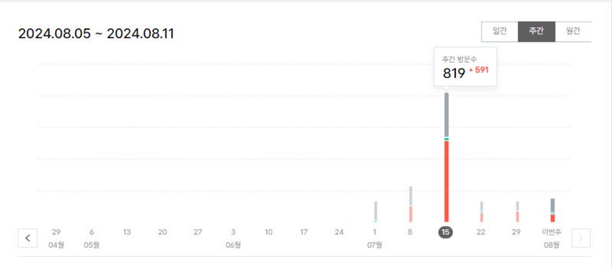 구글애드센스-주간방문자수통계