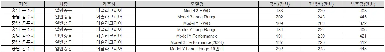 2025년 충남 공주시 전기차 보조금