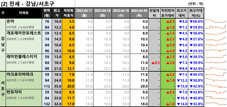 강남서초구 전세 최저 호가