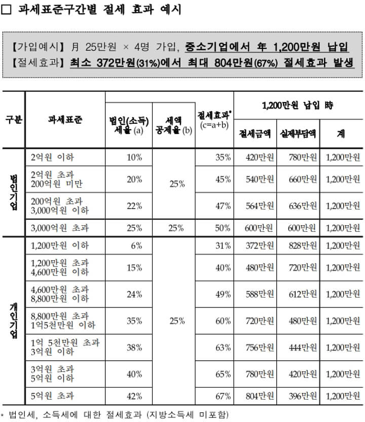 기업-세재혜택-절세효과-예시(표)