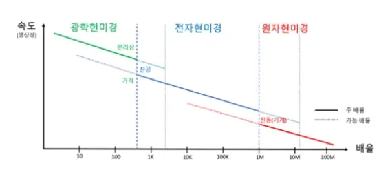 광학현미경-전자현미경-속도와배율