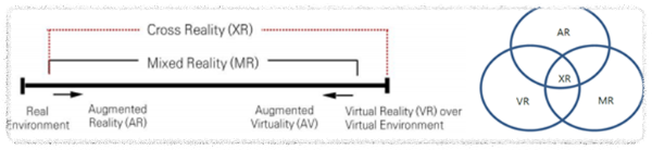 확장현실(XR) 기술 개념도 및 VR/AR/MR 과의 포함 관계도
