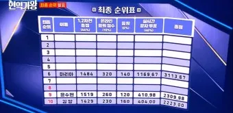 현역가왕2 결승 종합 성적_11