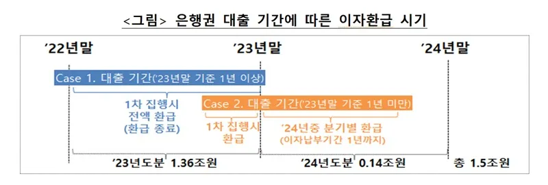 [상생금융 시즌2] 자영업자 소상공인 대출이자 감면 환급지원 캐시백 신청하세요! - 1. 은행권 이자 환급