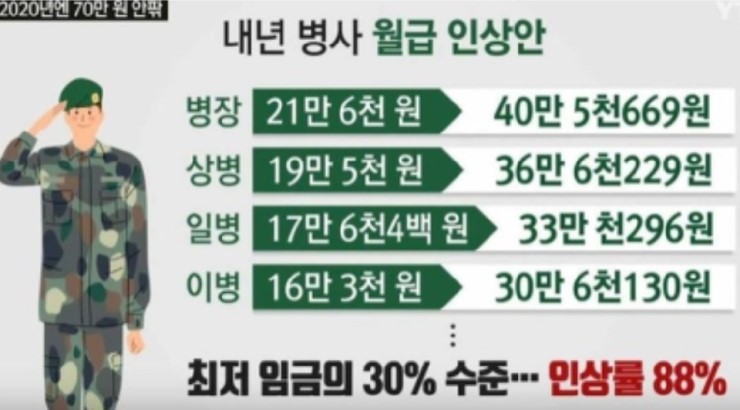 군인 봉급표1 2020