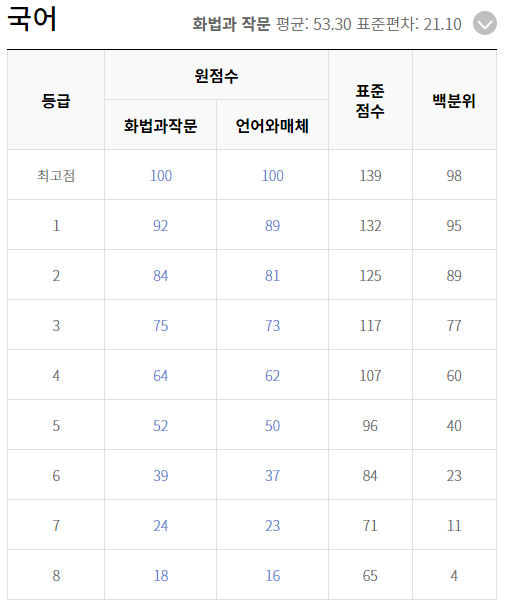 고3 3월 모의고사 등급컷