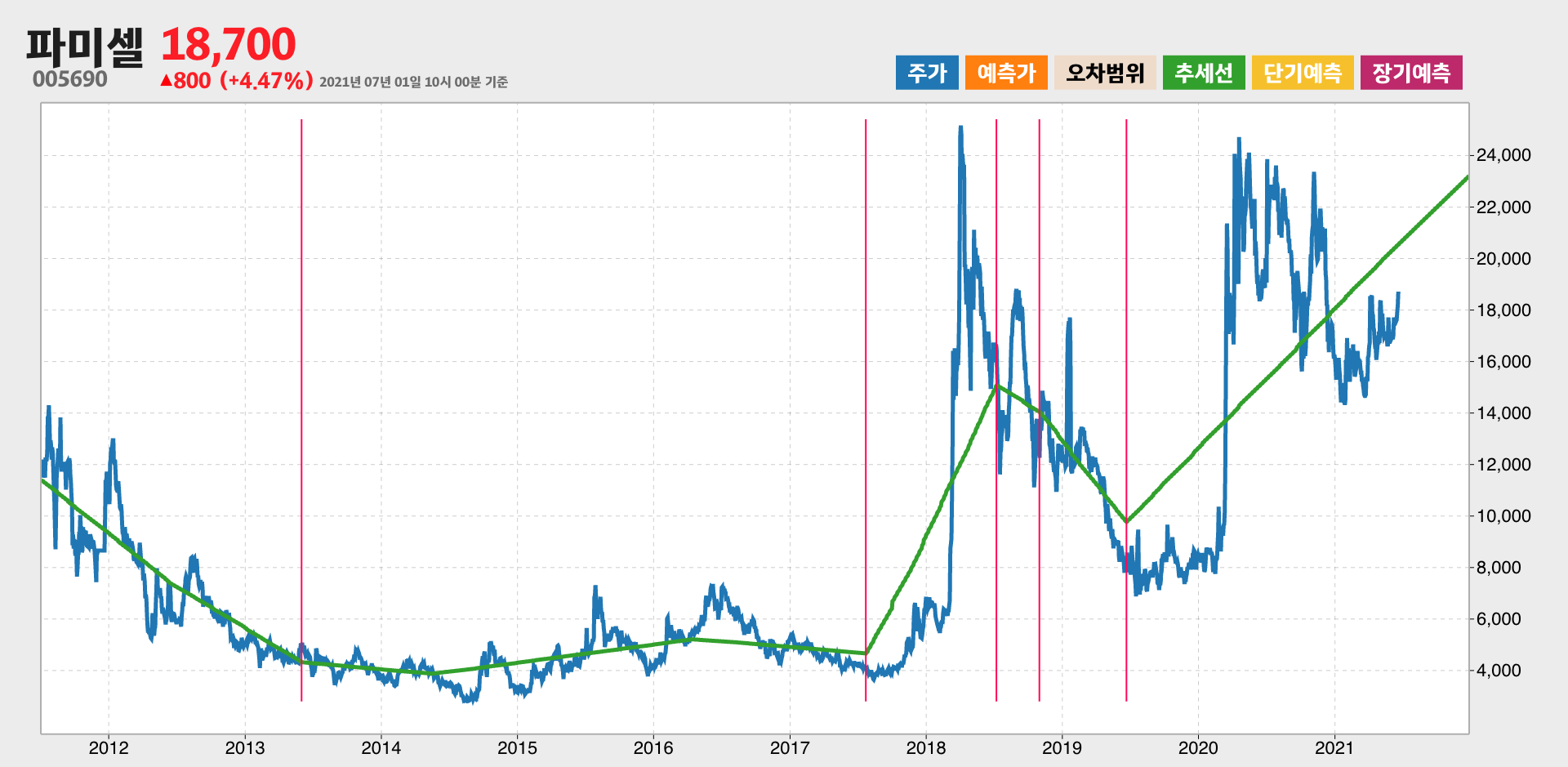 파미셀 10년간 추세