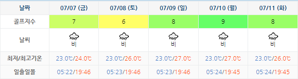 여수 디오션CC 골프장 날씨