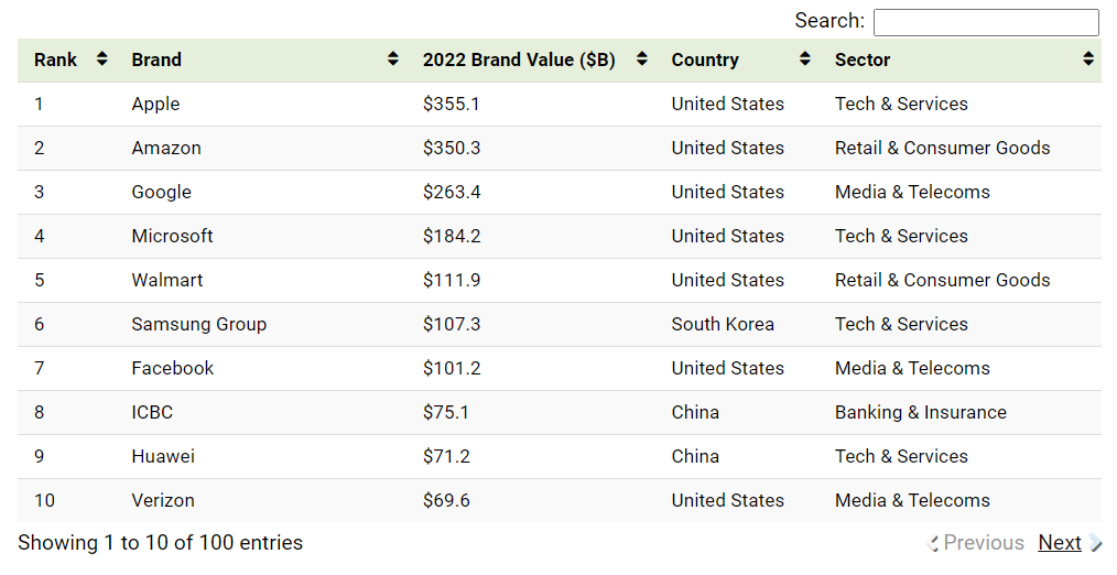 2022 brand rank