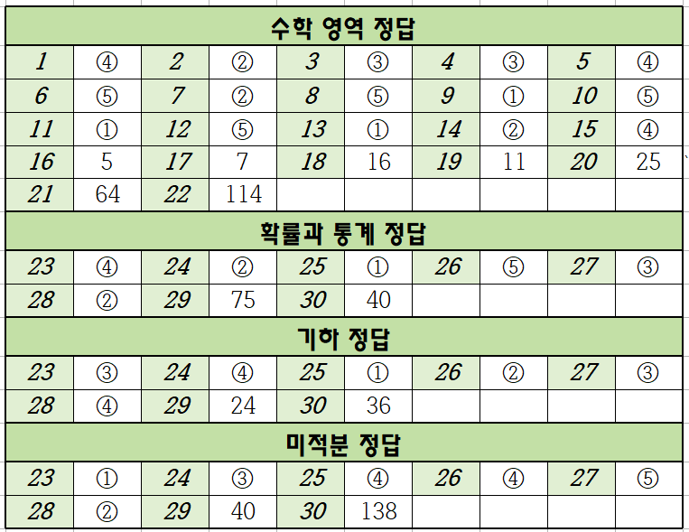 2024년-5월-고3-수학-모의고사-정답