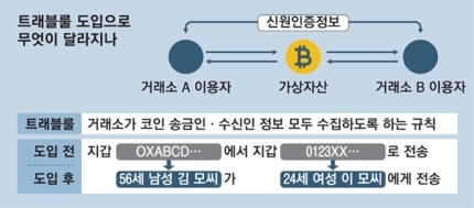  거래소에서 가상화폐 전송 시 개인정보도 전송하는 트래블룰 솔루션 도입